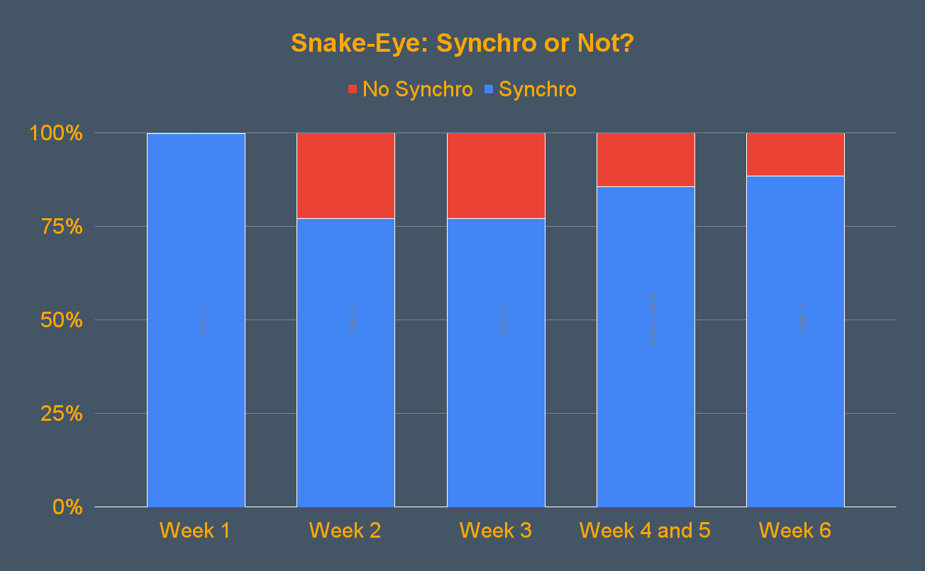 Diagramm Synchro gegenüber Nicht-Synchro
