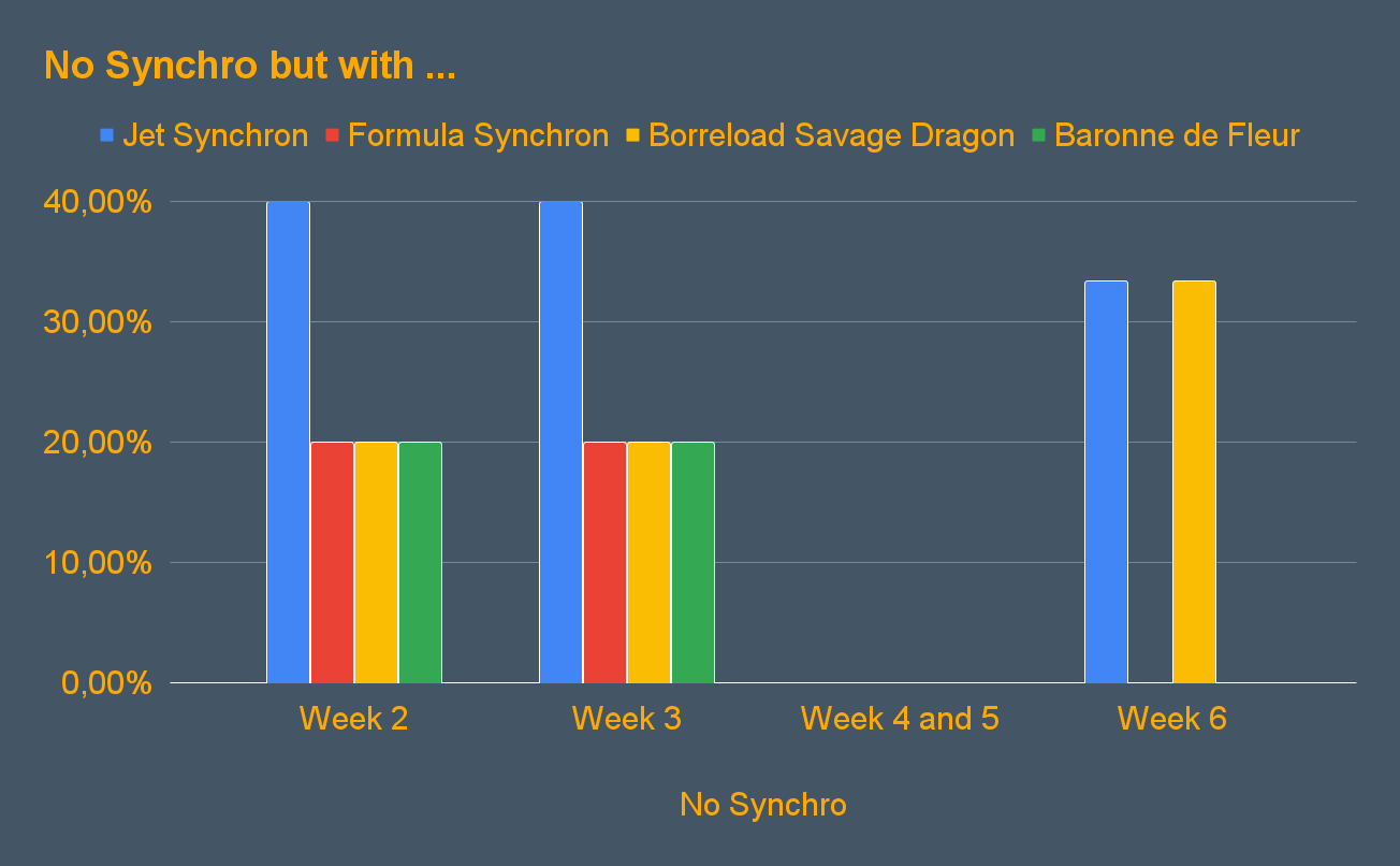 Diagramm Nicht-Synchro aber mit ...